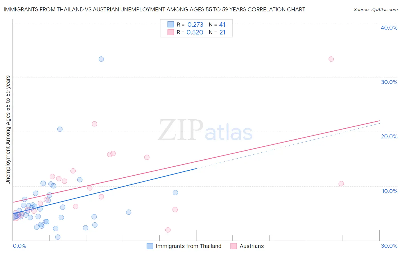 Immigrants from Thailand vs Austrian Unemployment Among Ages 55 to 59 years