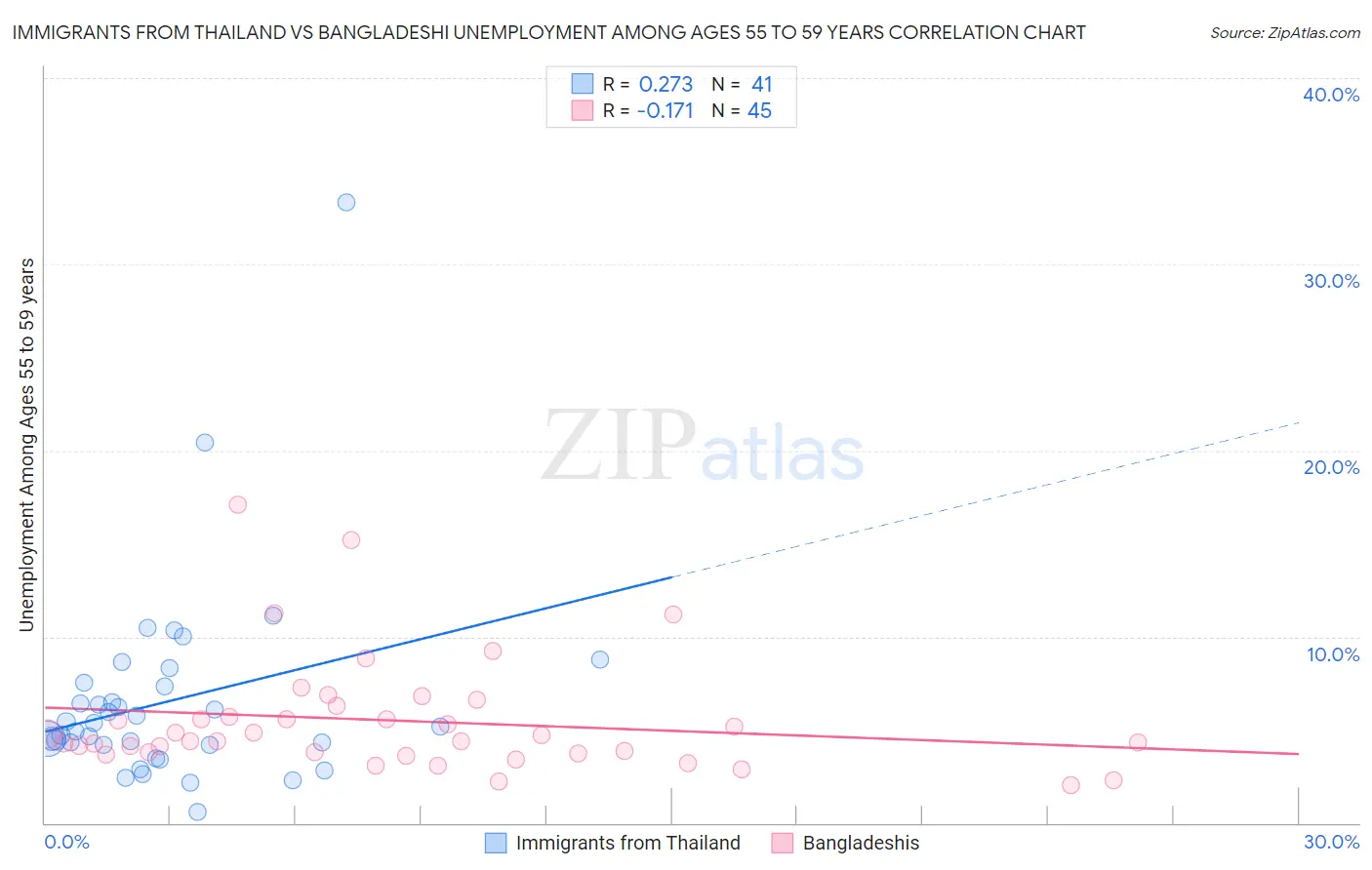 Immigrants from Thailand vs Bangladeshi Unemployment Among Ages 55 to 59 years