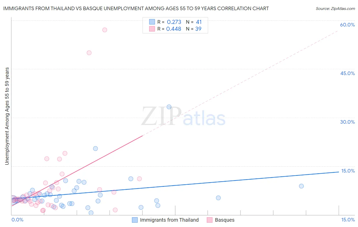Immigrants from Thailand vs Basque Unemployment Among Ages 55 to 59 years