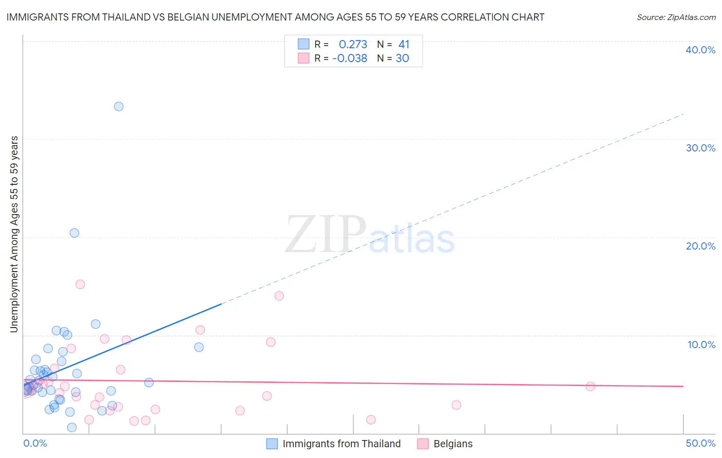 Immigrants from Thailand vs Belgian Unemployment Among Ages 55 to 59 years