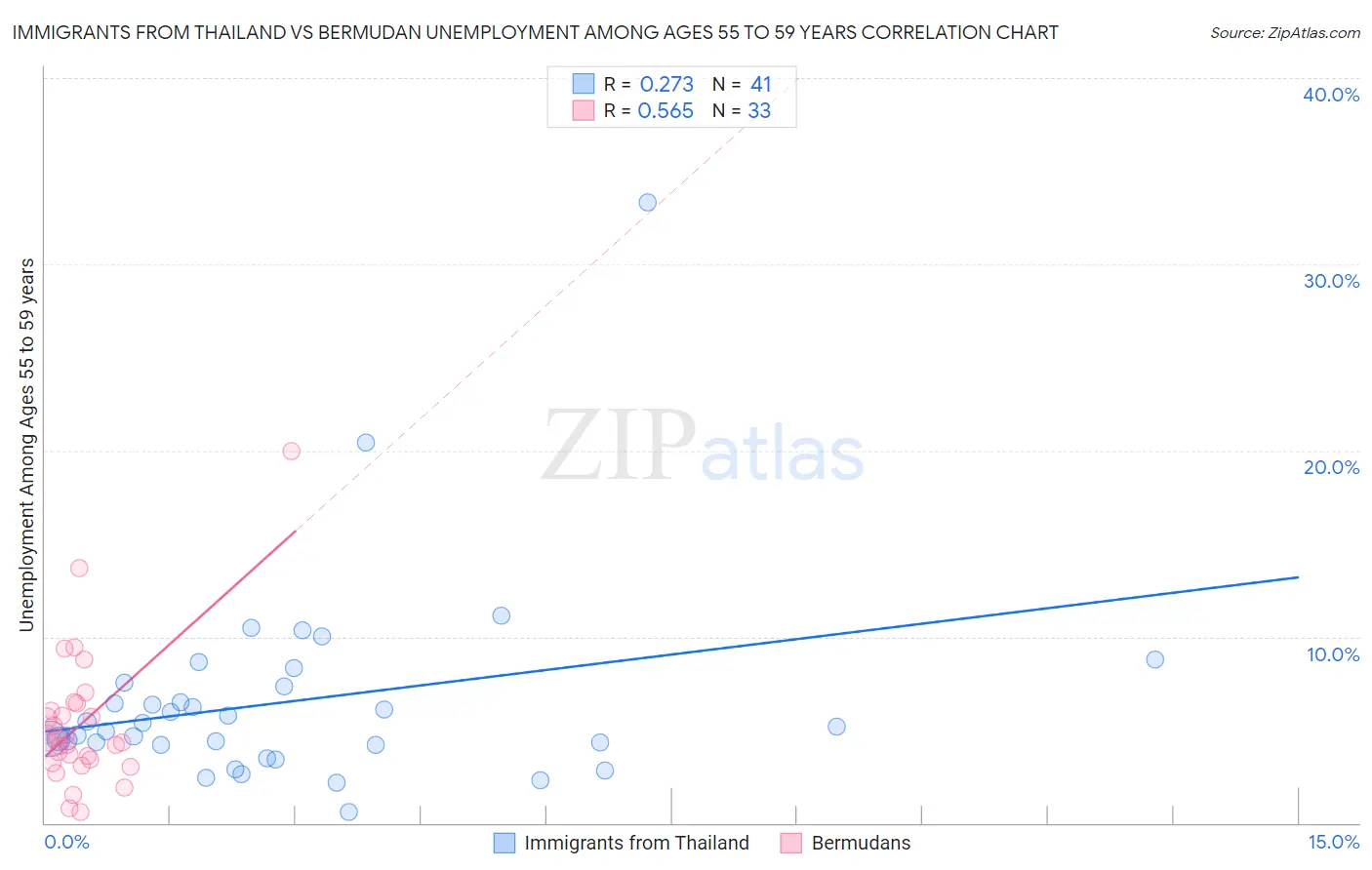 Immigrants from Thailand vs Bermudan Unemployment Among Ages 55 to 59 years