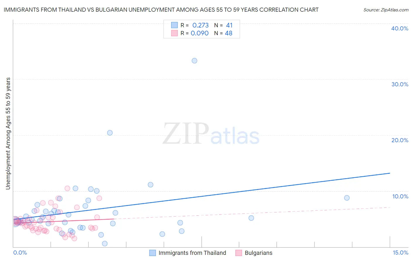 Immigrants from Thailand vs Bulgarian Unemployment Among Ages 55 to 59 years