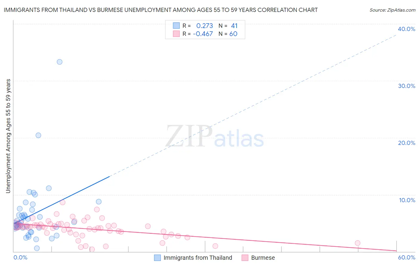 Immigrants from Thailand vs Burmese Unemployment Among Ages 55 to 59 years