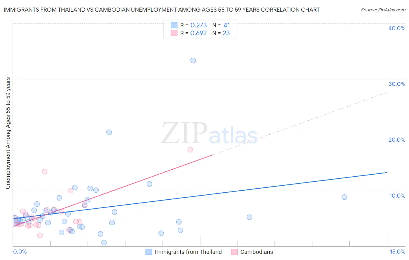 Immigrants from Thailand vs Cambodian Unemployment Among Ages 55 to 59 years