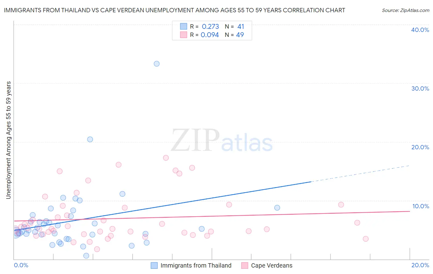 Immigrants from Thailand vs Cape Verdean Unemployment Among Ages 55 to 59 years