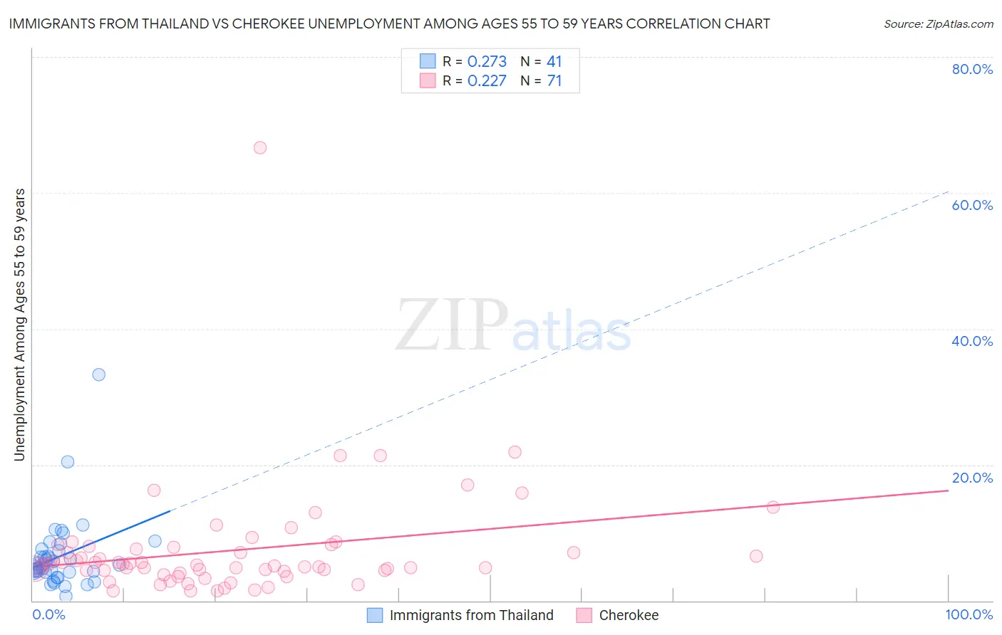Immigrants from Thailand vs Cherokee Unemployment Among Ages 55 to 59 years