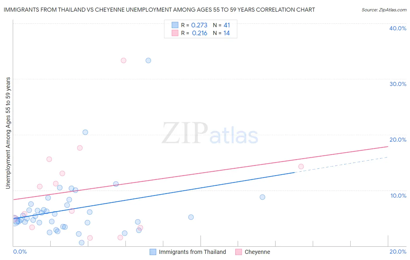 Immigrants from Thailand vs Cheyenne Unemployment Among Ages 55 to 59 years