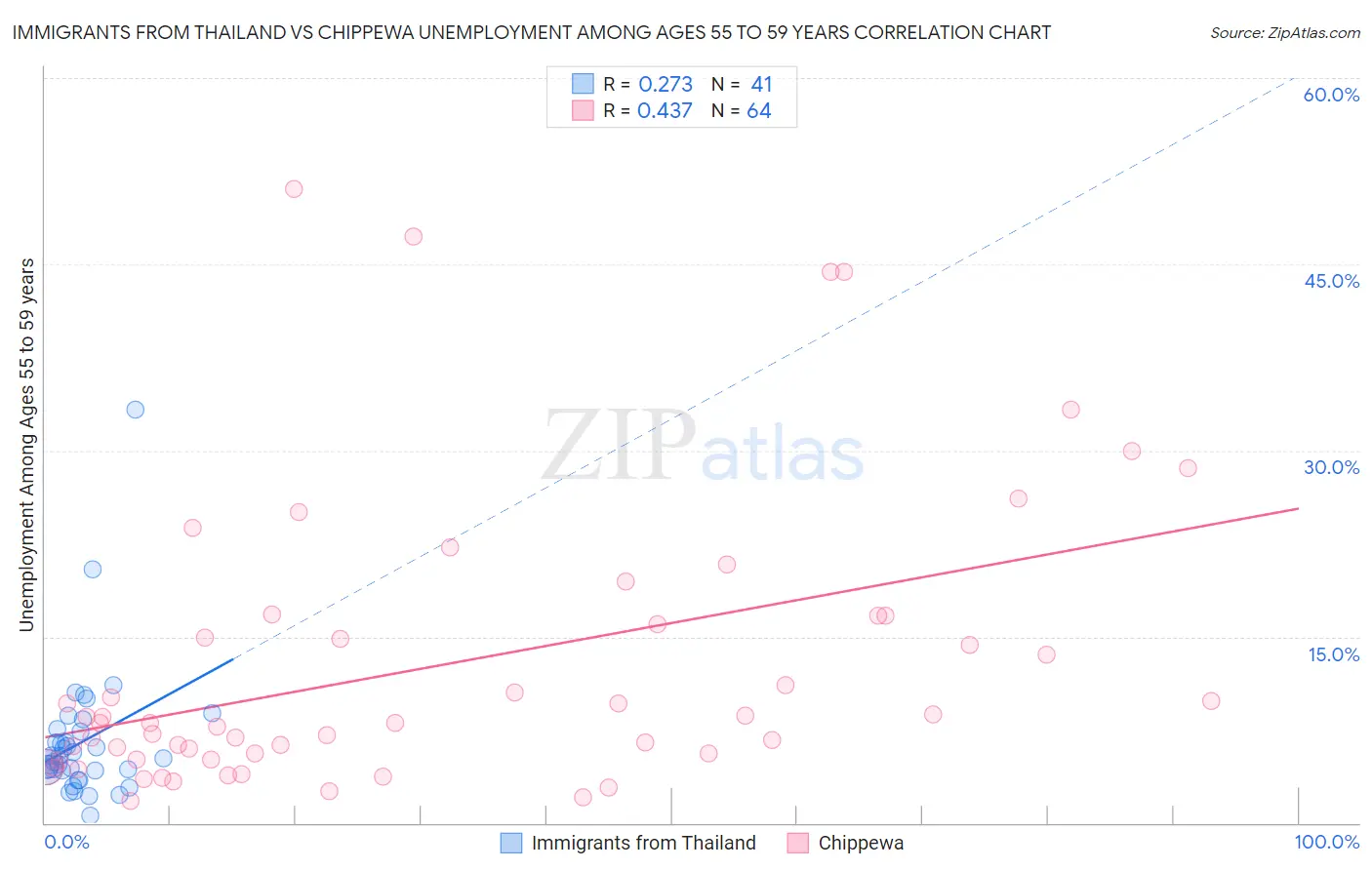 Immigrants from Thailand vs Chippewa Unemployment Among Ages 55 to 59 years