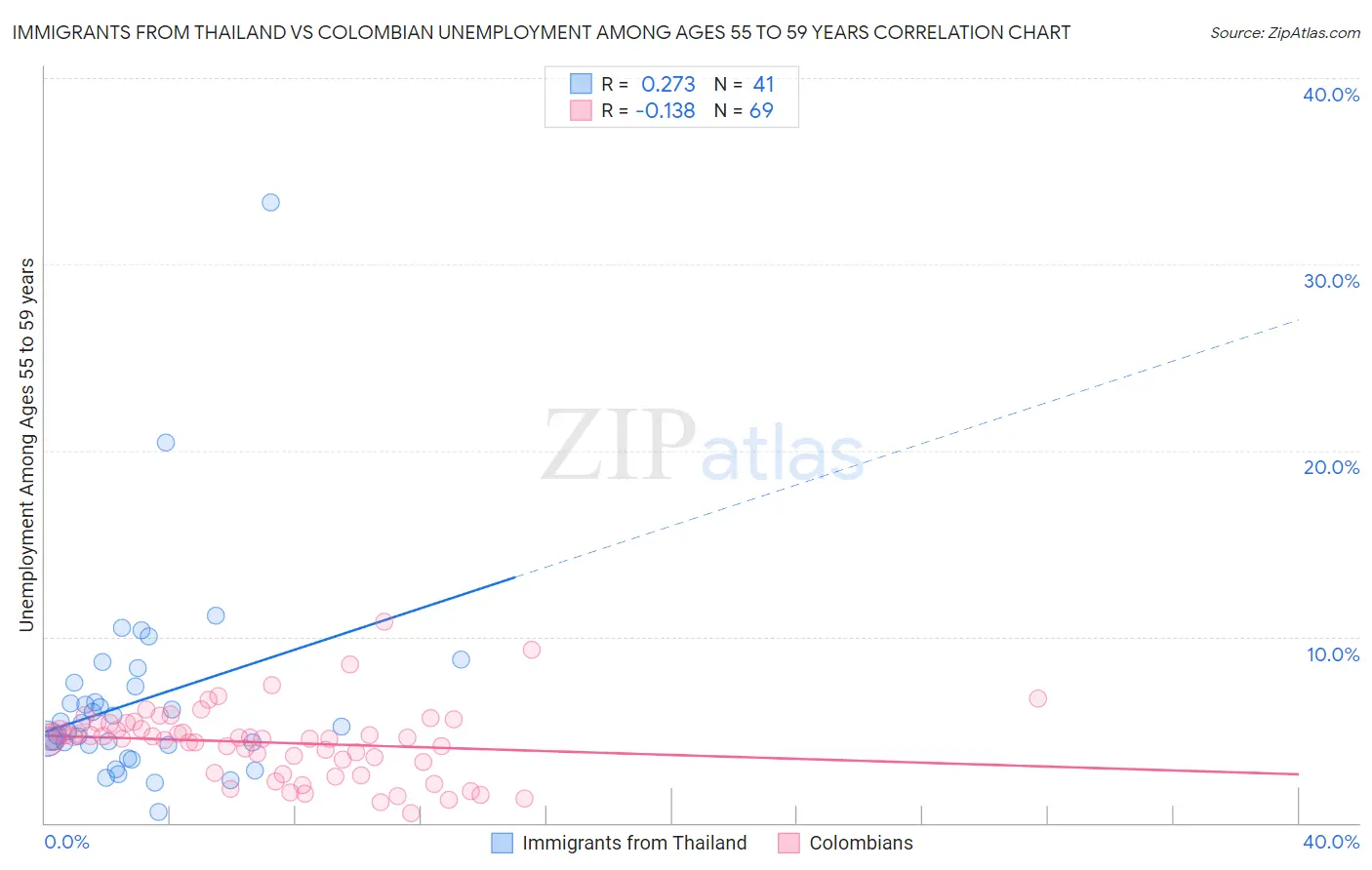 Immigrants from Thailand vs Colombian Unemployment Among Ages 55 to 59 years