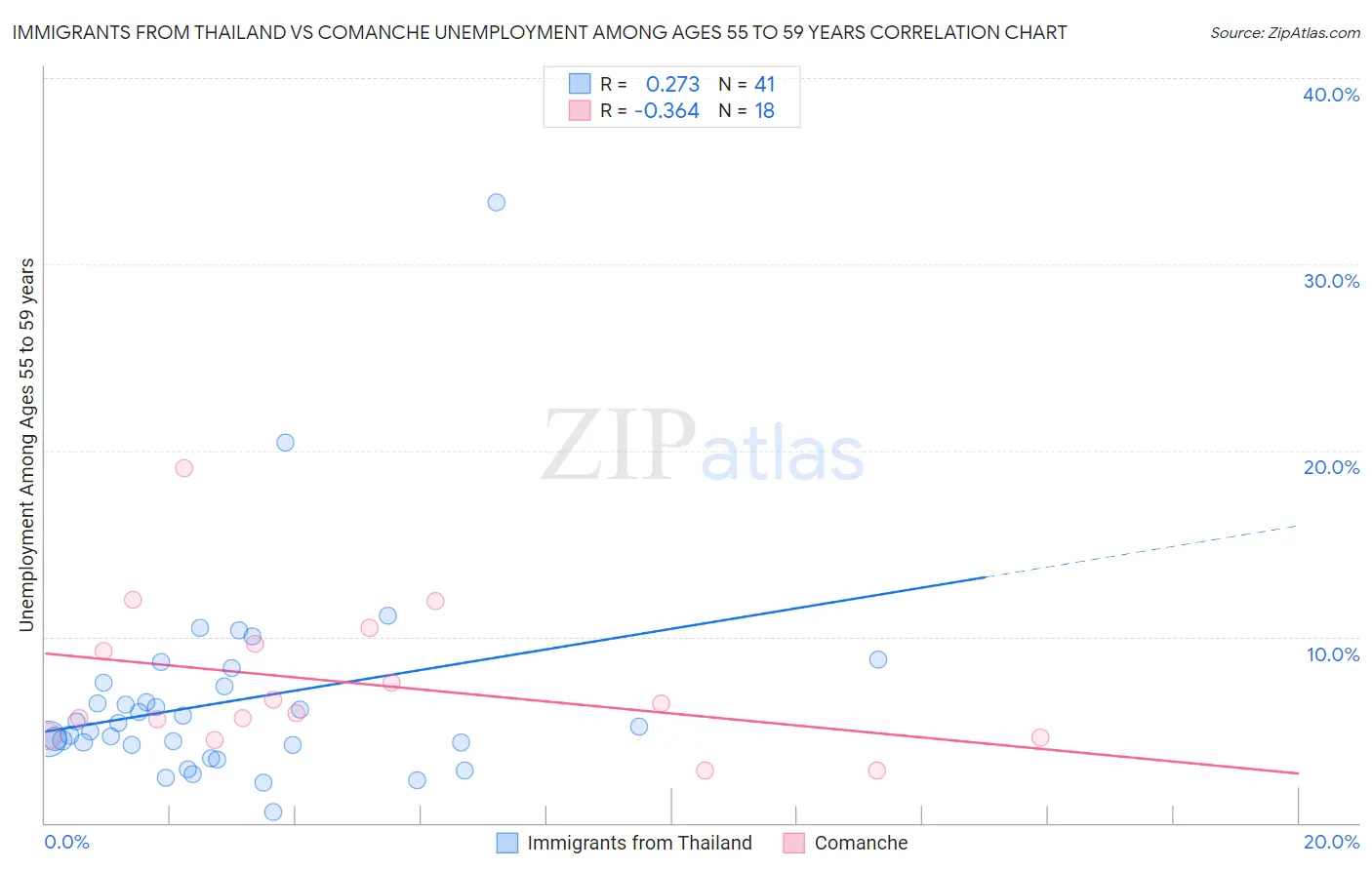 Immigrants from Thailand vs Comanche Unemployment Among Ages 55 to 59 years