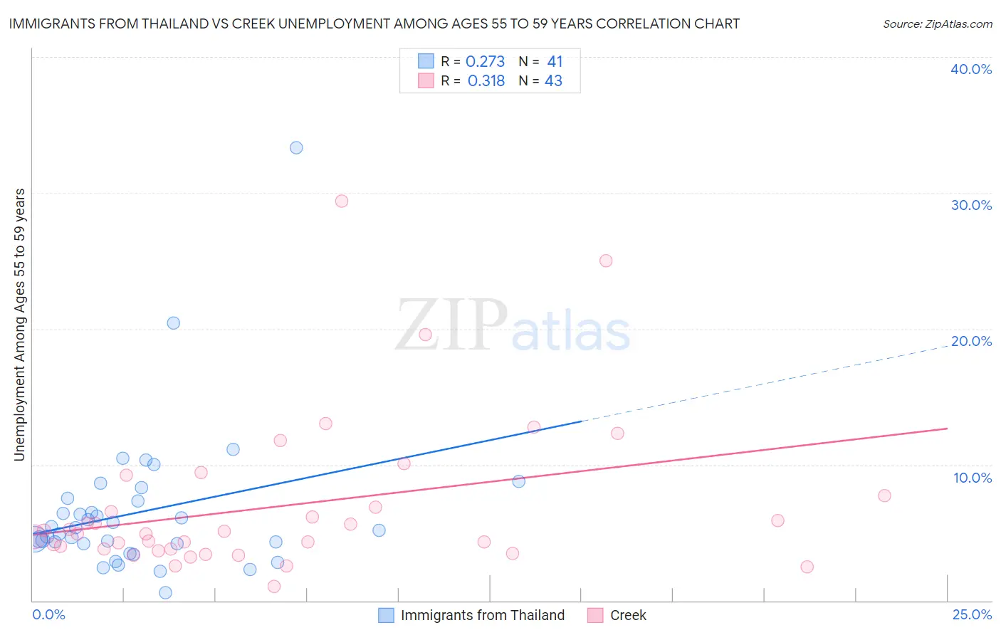 Immigrants from Thailand vs Creek Unemployment Among Ages 55 to 59 years