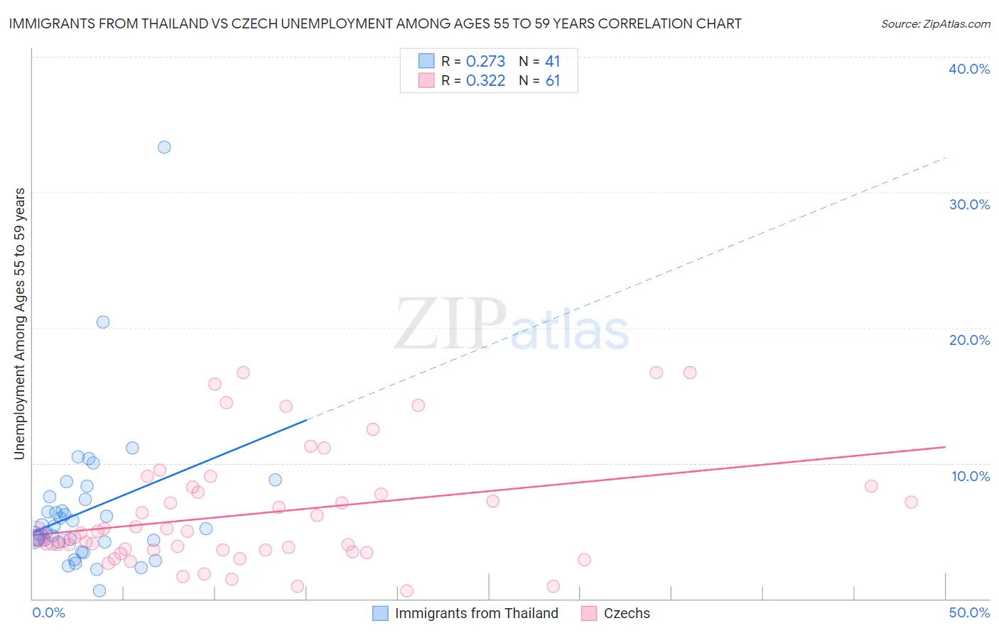 Immigrants from Thailand vs Czech Unemployment Among Ages 55 to 59 years