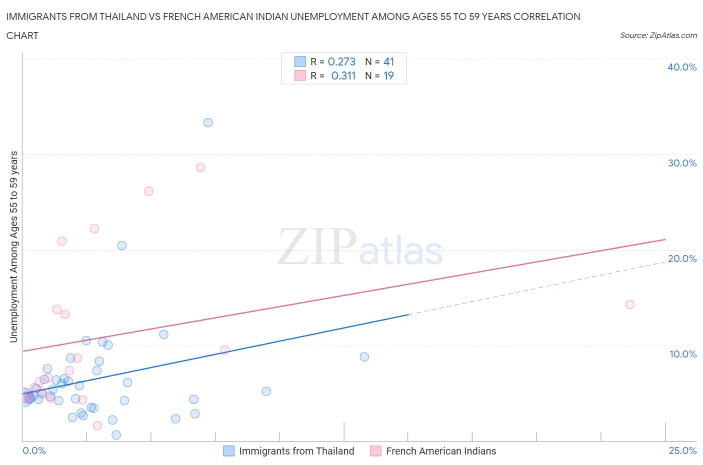 Immigrants from Thailand vs French American Indian Unemployment Among Ages 55 to 59 years