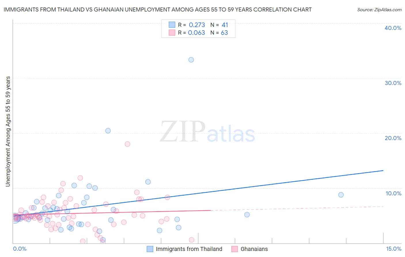 Immigrants from Thailand vs Ghanaian Unemployment Among Ages 55 to 59 years