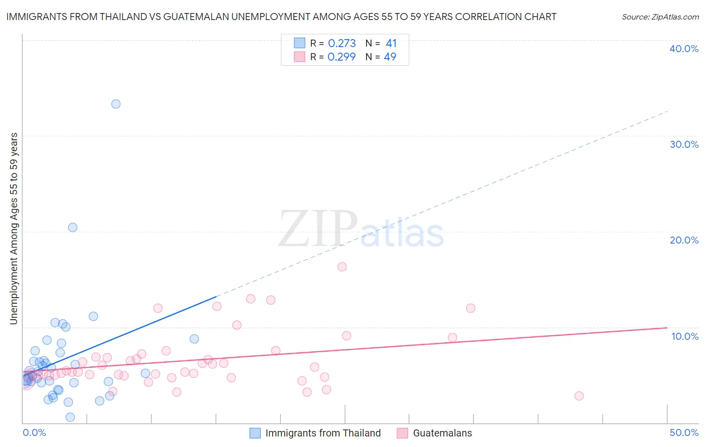 Immigrants from Thailand vs Guatemalan Unemployment Among Ages 55 to 59 years