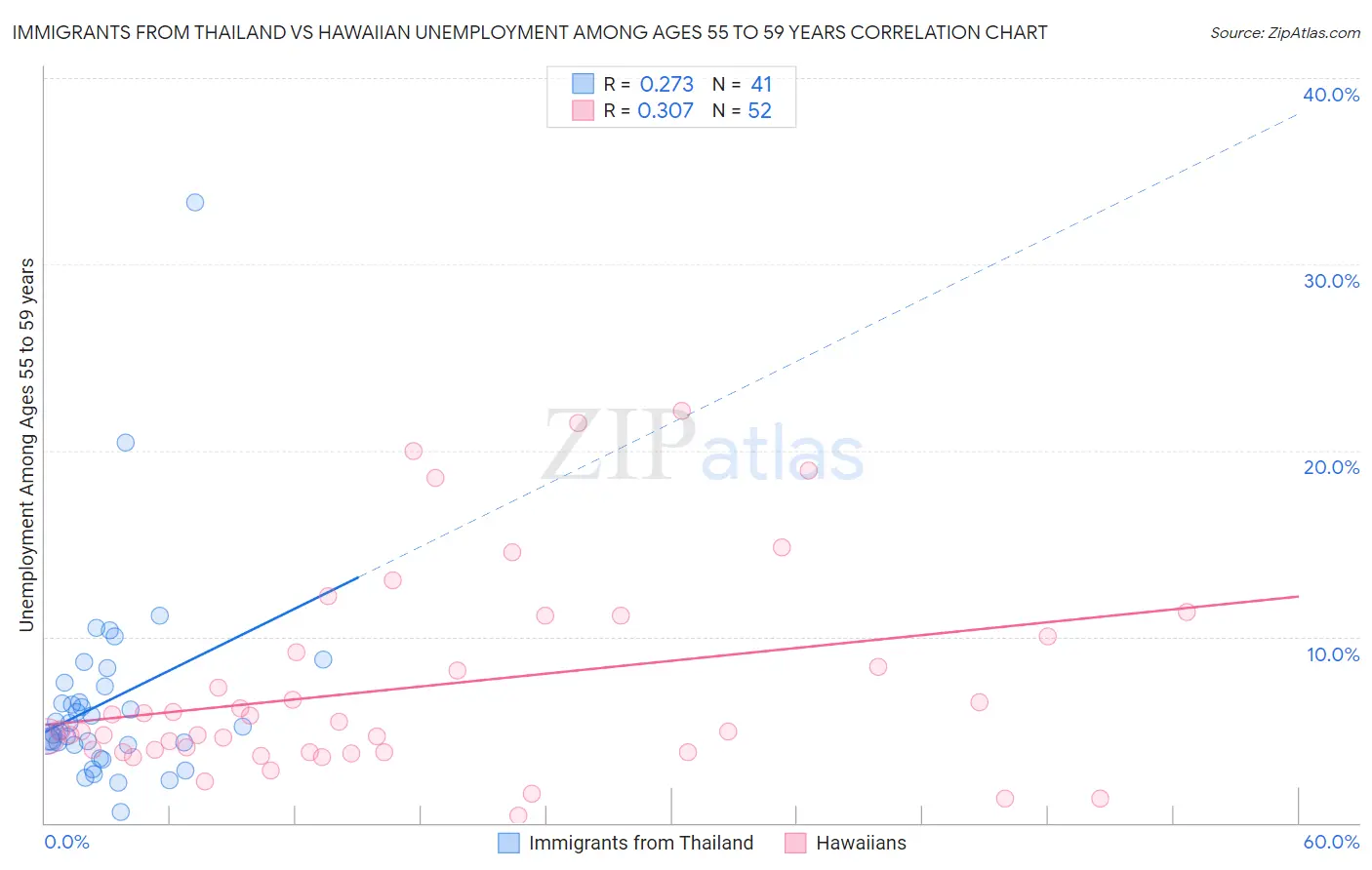 Immigrants from Thailand vs Hawaiian Unemployment Among Ages 55 to 59 years