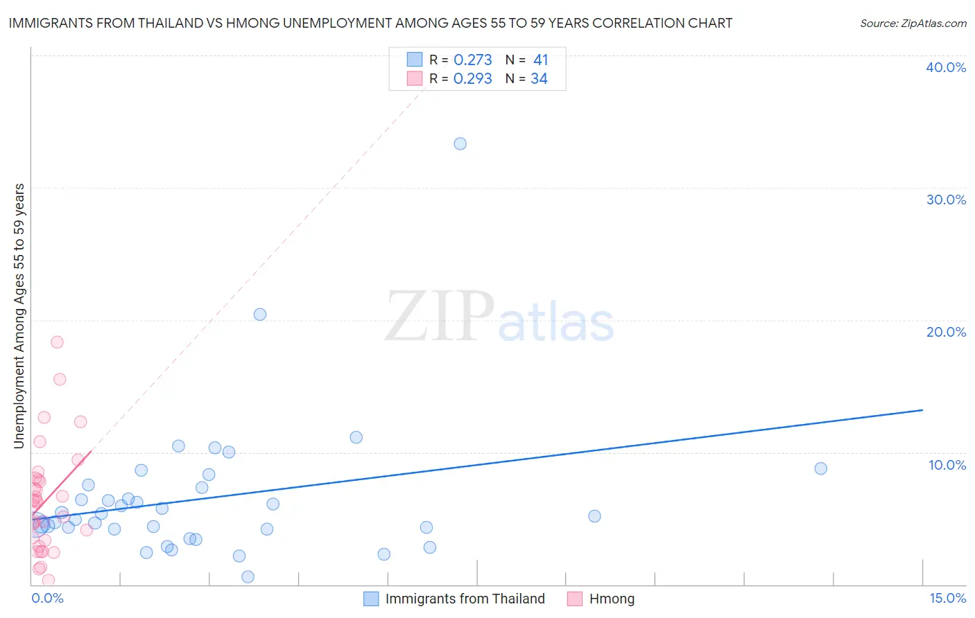 Immigrants from Thailand vs Hmong Unemployment Among Ages 55 to 59 years
