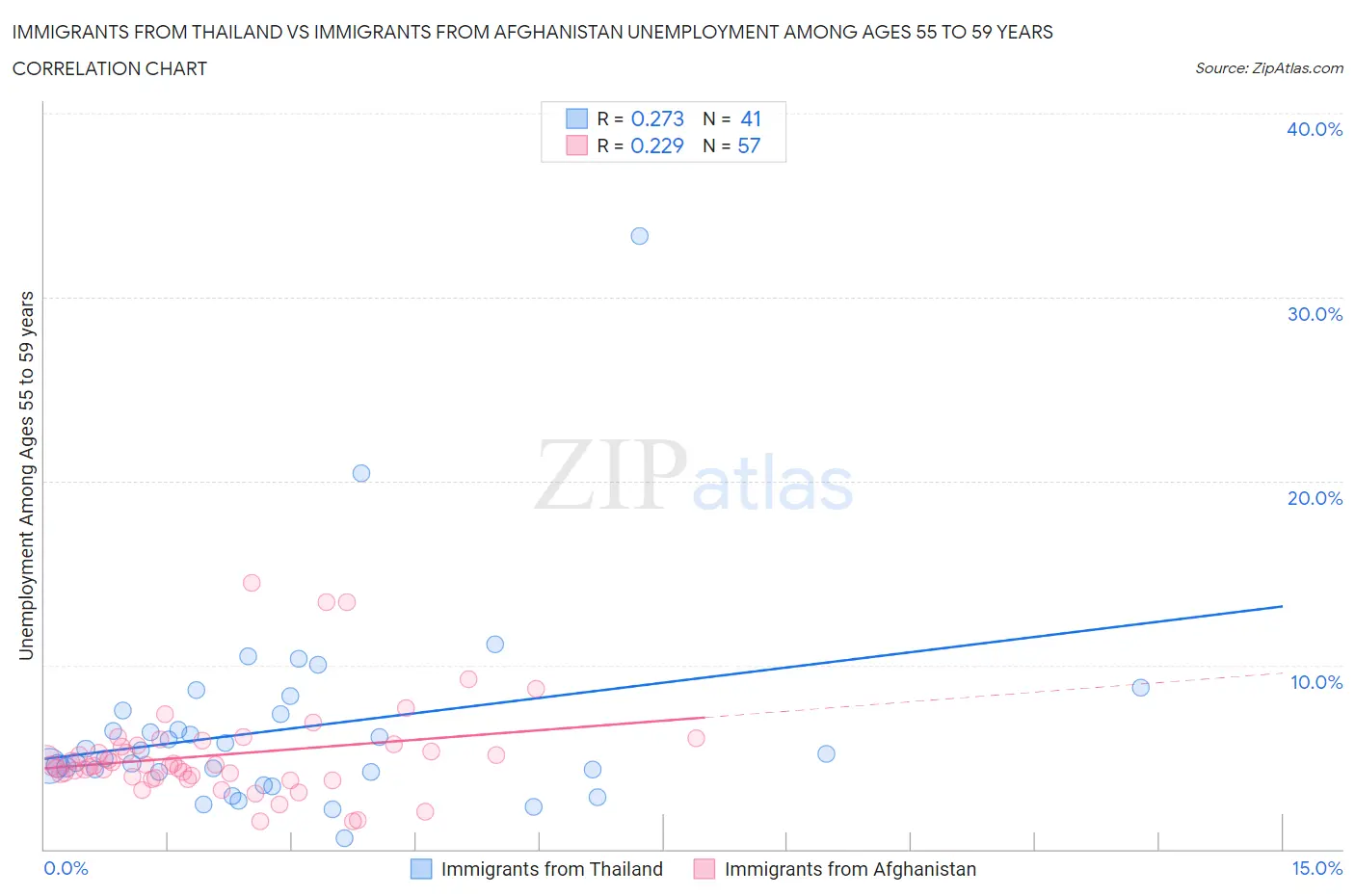 Immigrants from Thailand vs Immigrants from Afghanistan Unemployment Among Ages 55 to 59 years