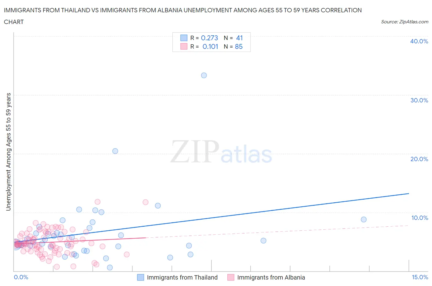 Immigrants from Thailand vs Immigrants from Albania Unemployment Among Ages 55 to 59 years