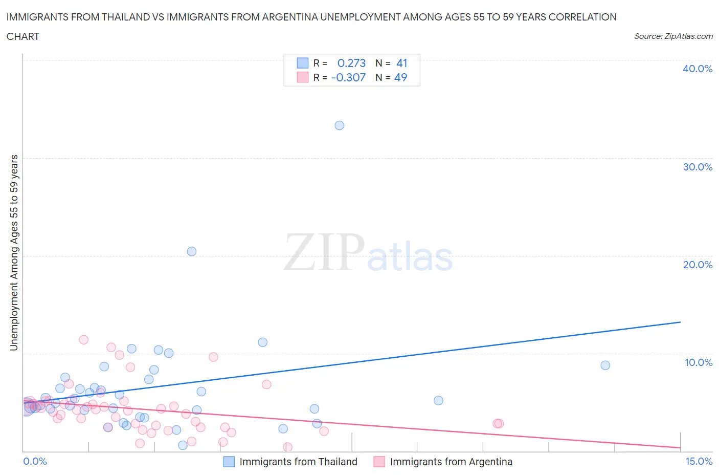 Immigrants from Thailand vs Immigrants from Argentina Unemployment Among Ages 55 to 59 years