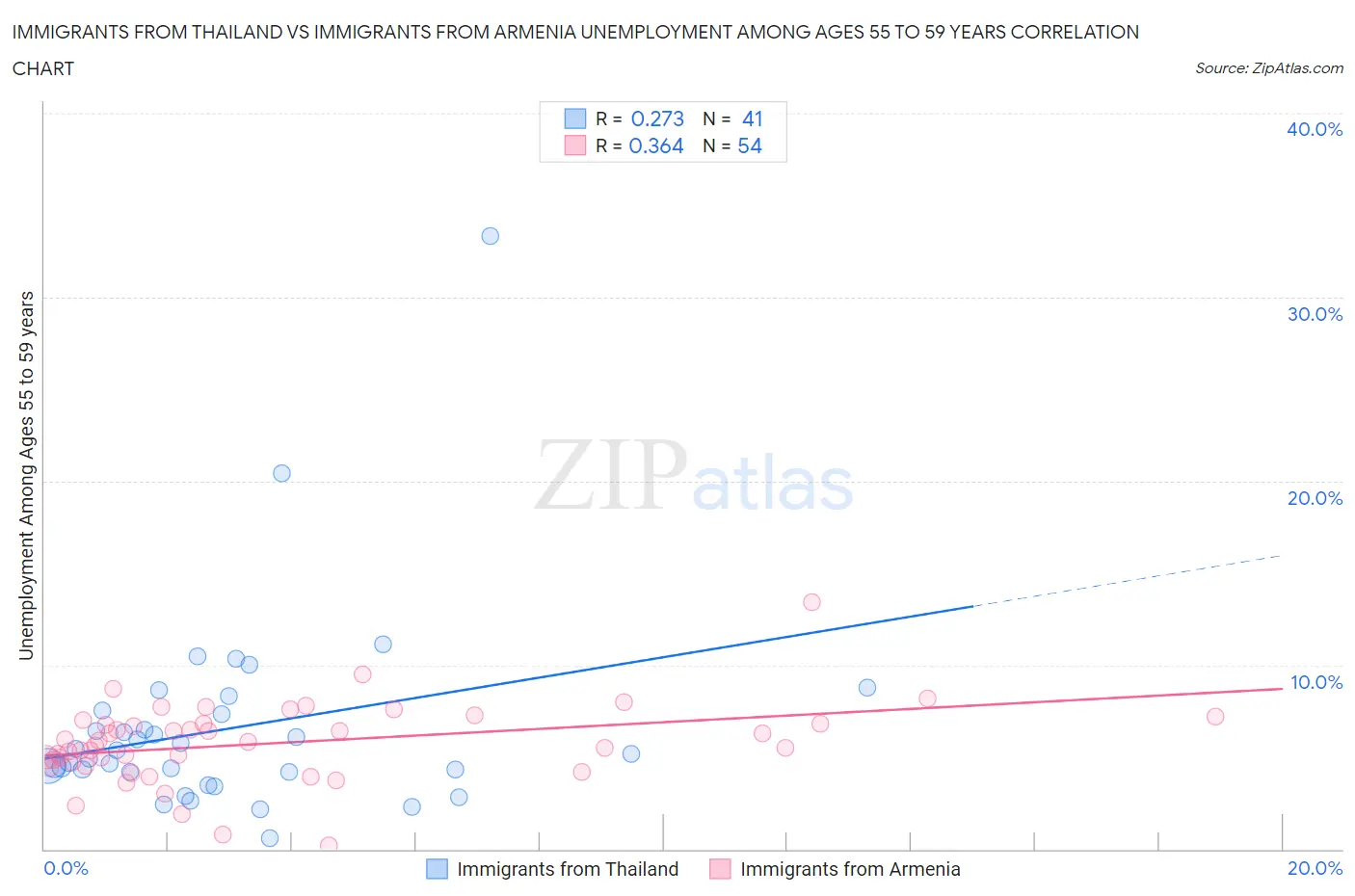 Immigrants from Thailand vs Immigrants from Armenia Unemployment Among Ages 55 to 59 years