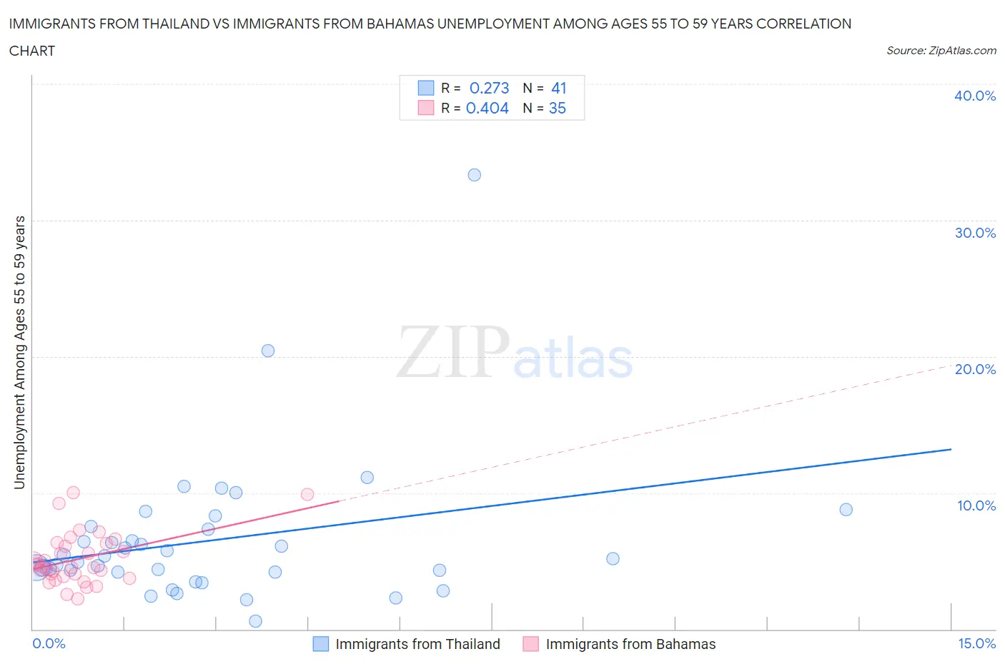 Immigrants from Thailand vs Immigrants from Bahamas Unemployment Among Ages 55 to 59 years