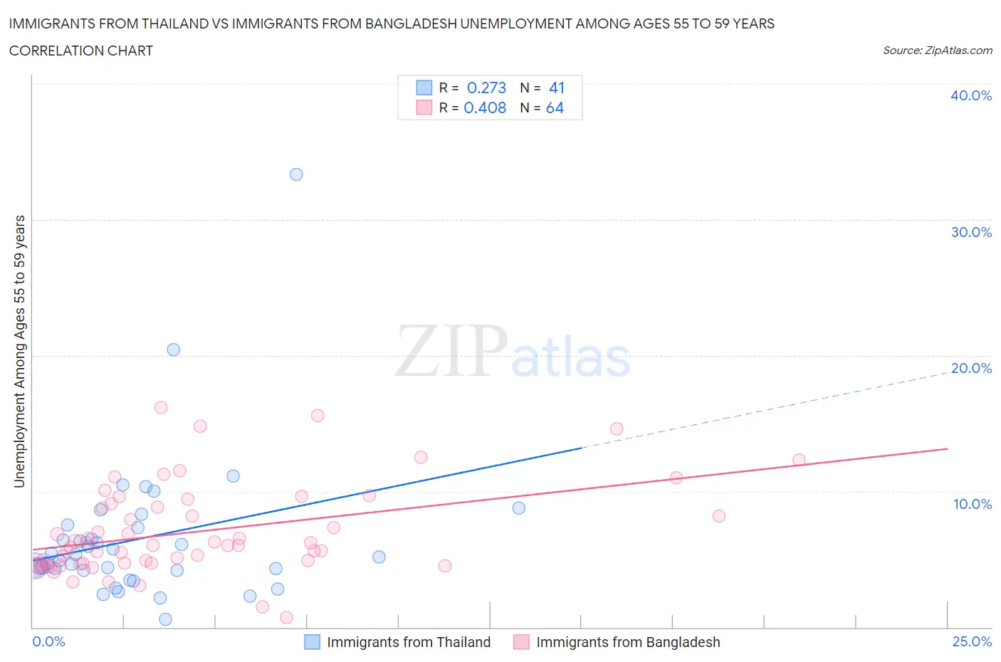 Immigrants from Thailand vs Immigrants from Bangladesh Unemployment Among Ages 55 to 59 years