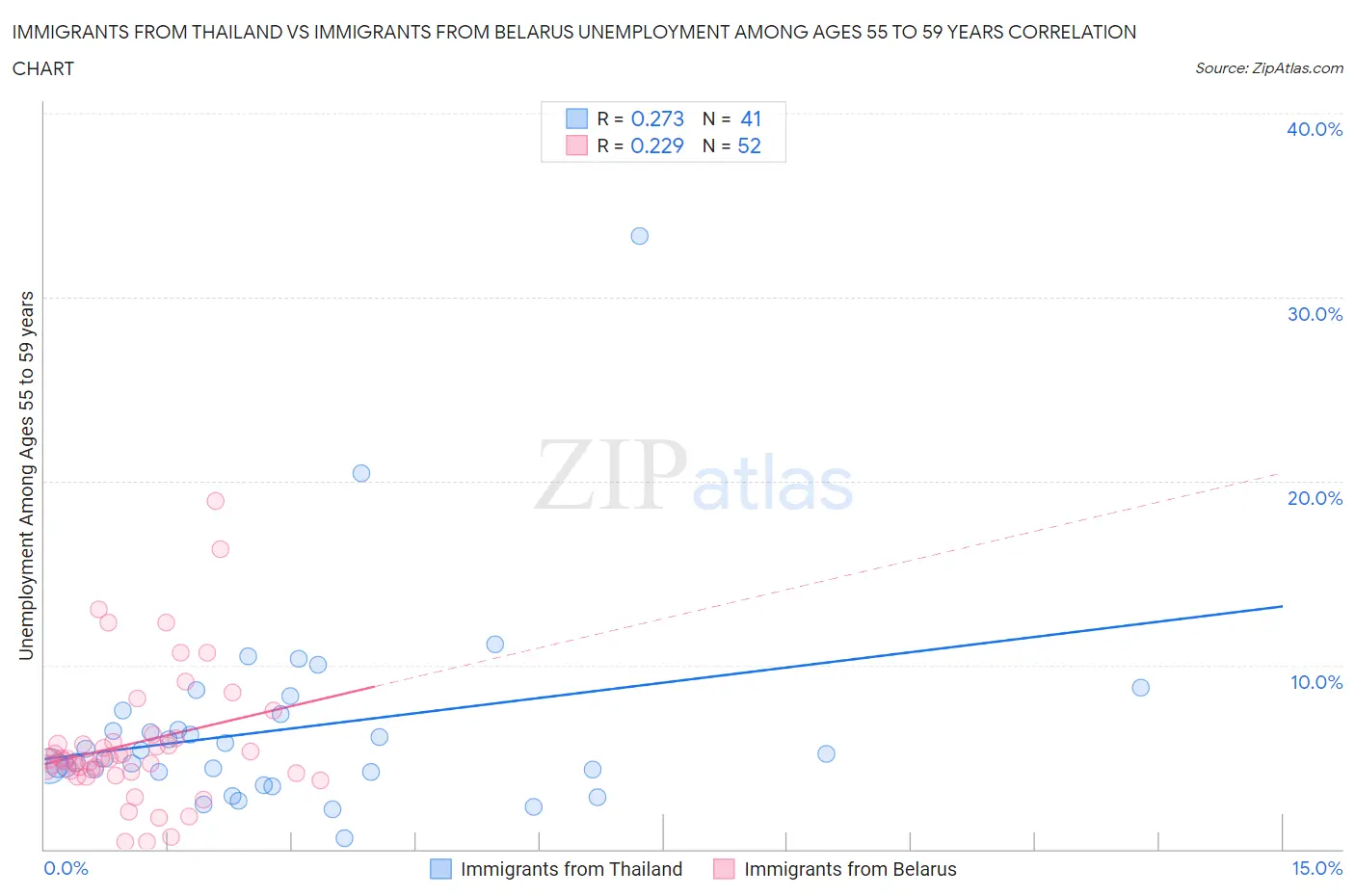 Immigrants from Thailand vs Immigrants from Belarus Unemployment Among Ages 55 to 59 years