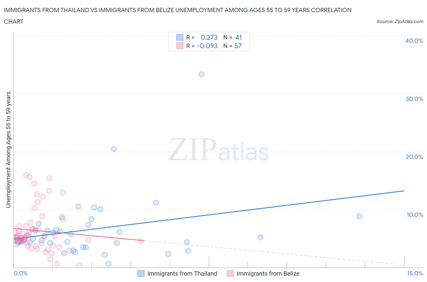 Immigrants from Thailand vs Immigrants from Belize Unemployment Among Ages 55 to 59 years