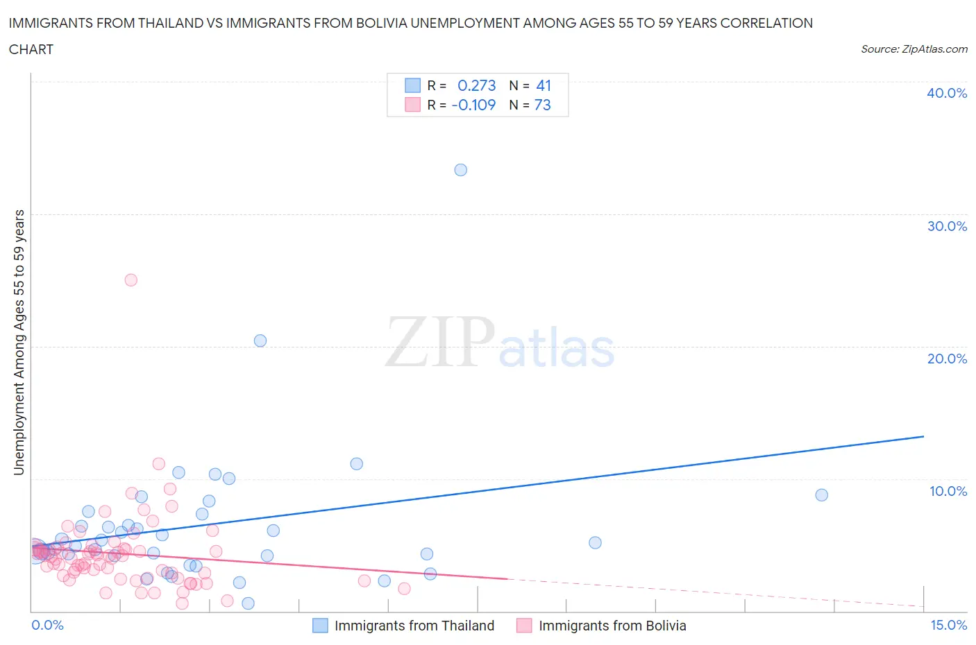 Immigrants from Thailand vs Immigrants from Bolivia Unemployment Among Ages 55 to 59 years