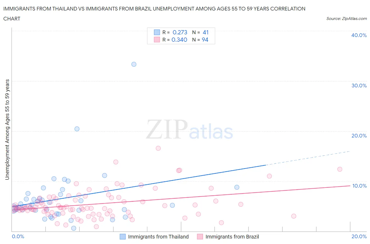 Immigrants from Thailand vs Immigrants from Brazil Unemployment Among Ages 55 to 59 years