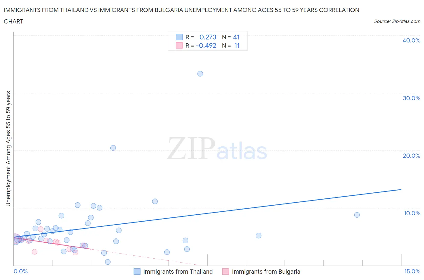 Immigrants from Thailand vs Immigrants from Bulgaria Unemployment Among Ages 55 to 59 years