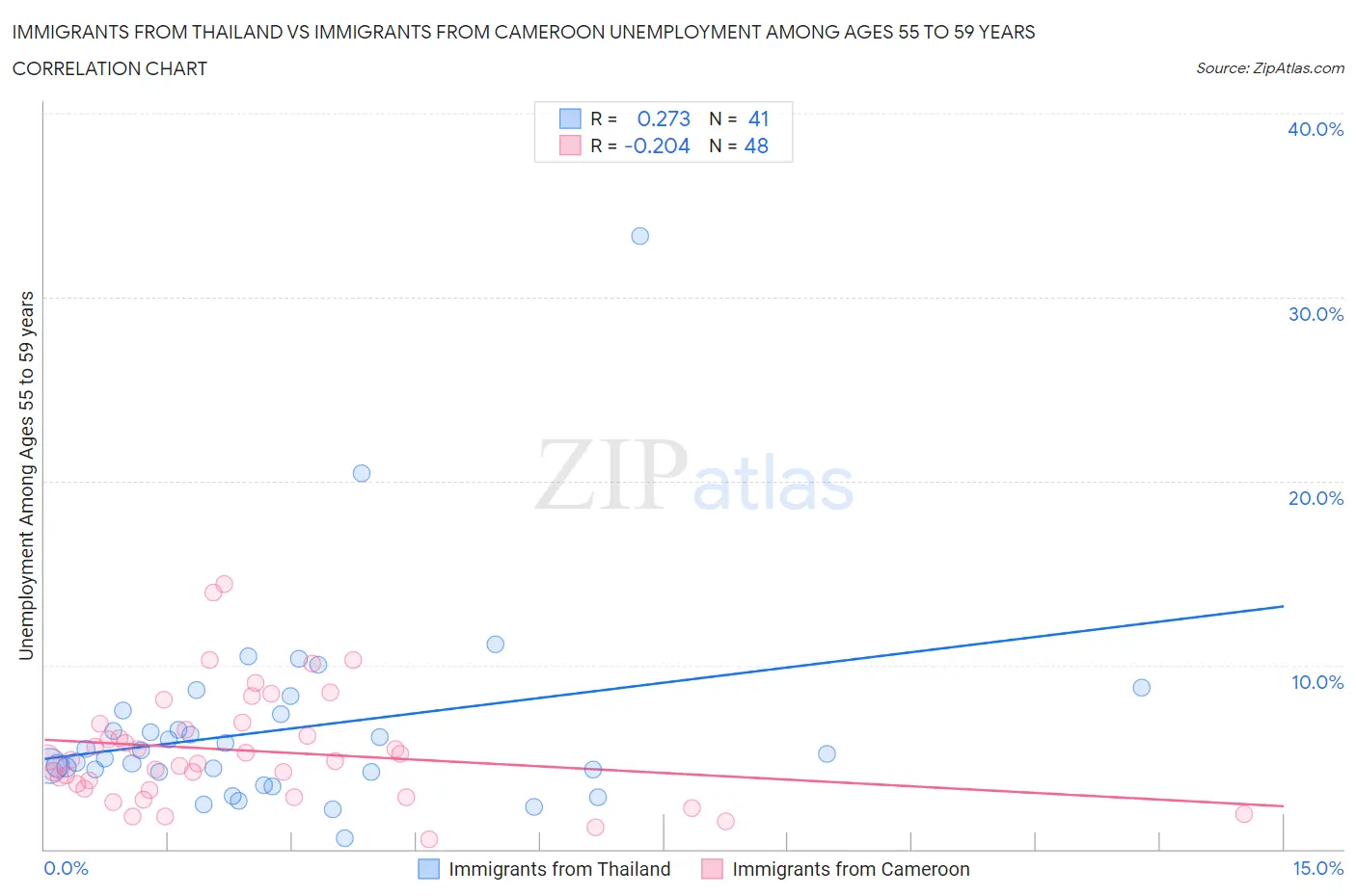 Immigrants from Thailand vs Immigrants from Cameroon Unemployment Among Ages 55 to 59 years