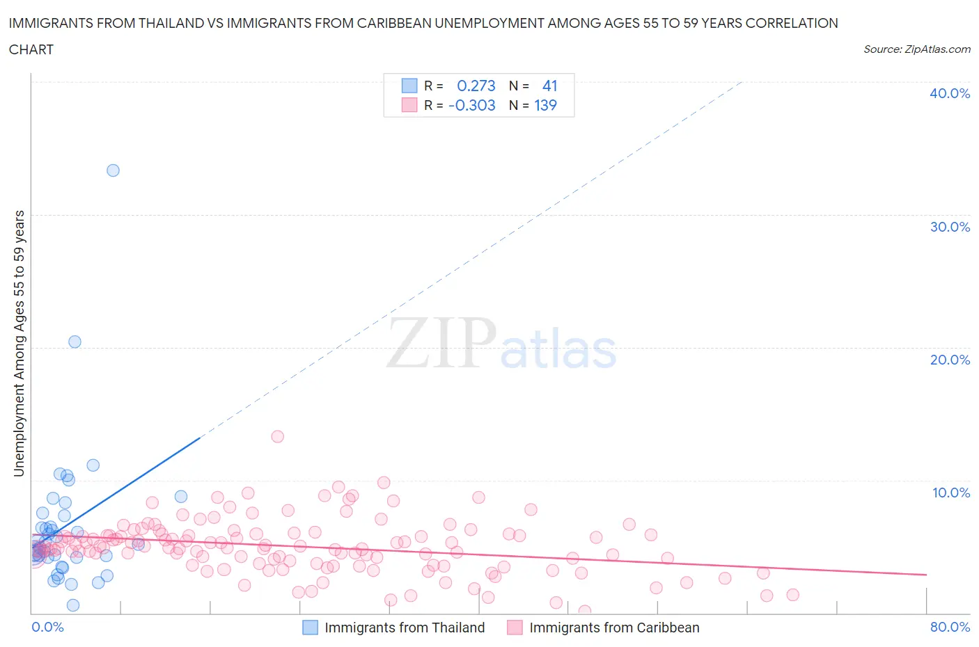 Immigrants from Thailand vs Immigrants from Caribbean Unemployment Among Ages 55 to 59 years