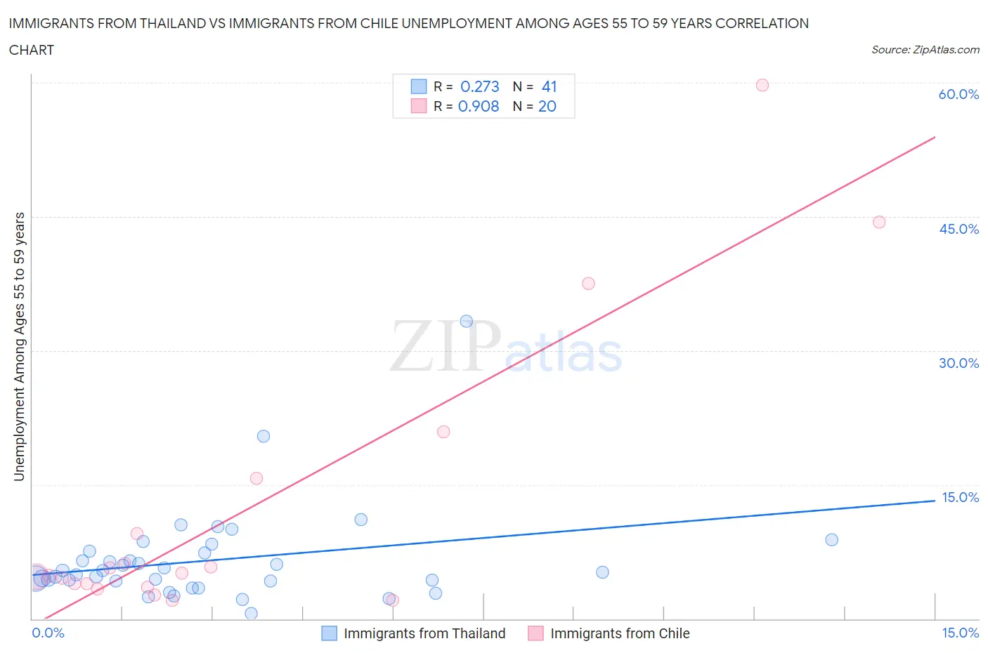 Immigrants from Thailand vs Immigrants from Chile Unemployment Among Ages 55 to 59 years