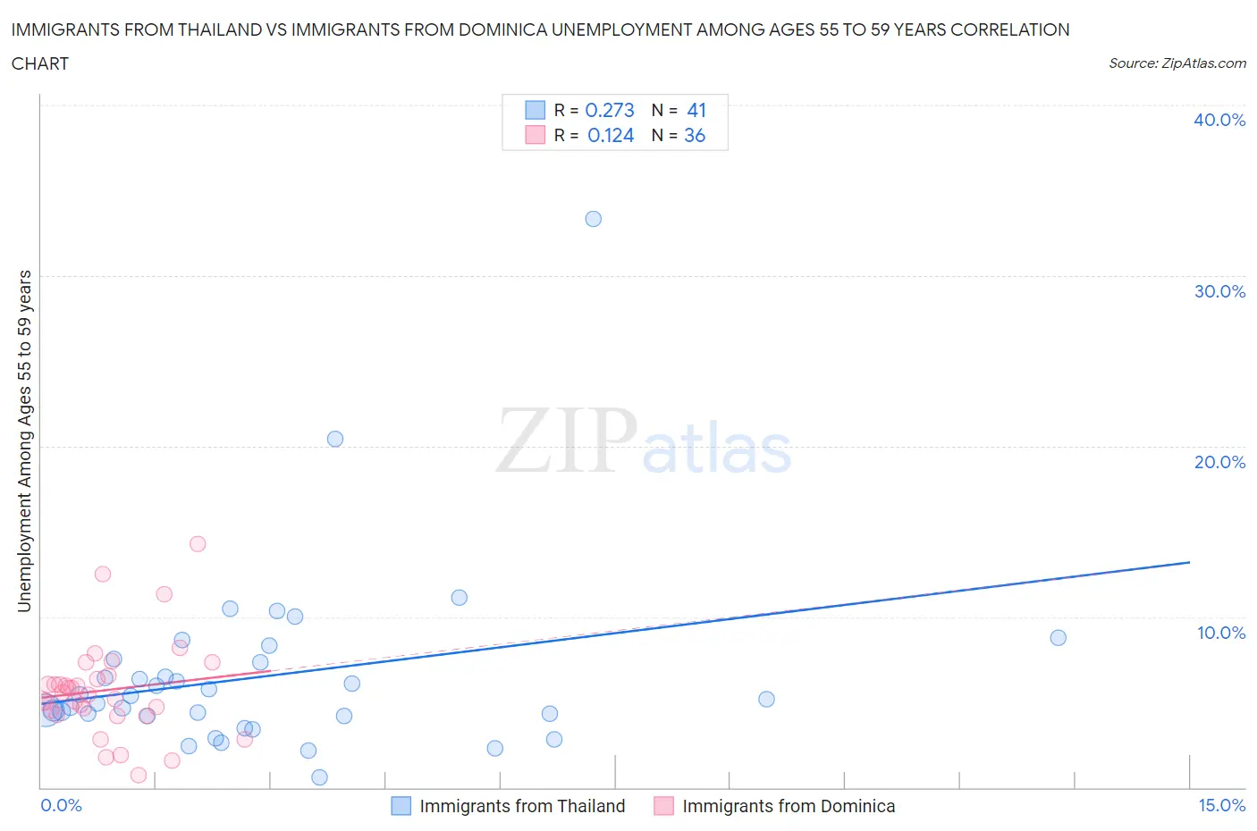 Immigrants from Thailand vs Immigrants from Dominica Unemployment Among Ages 55 to 59 years