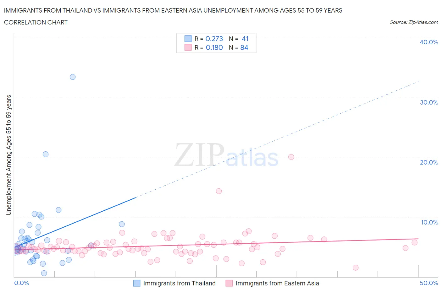 Immigrants from Thailand vs Immigrants from Eastern Asia Unemployment Among Ages 55 to 59 years