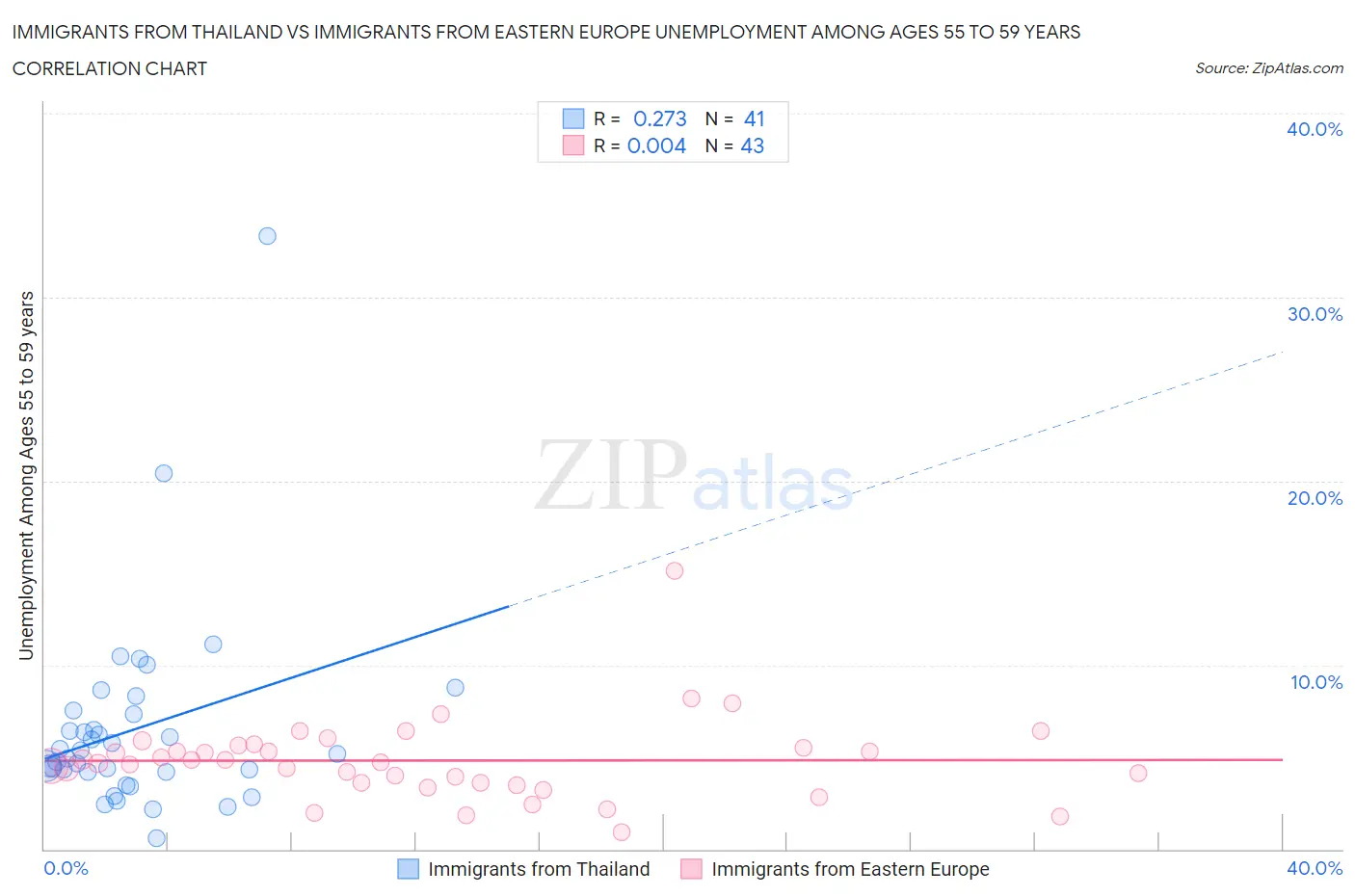 Immigrants from Thailand vs Immigrants from Eastern Europe Unemployment Among Ages 55 to 59 years