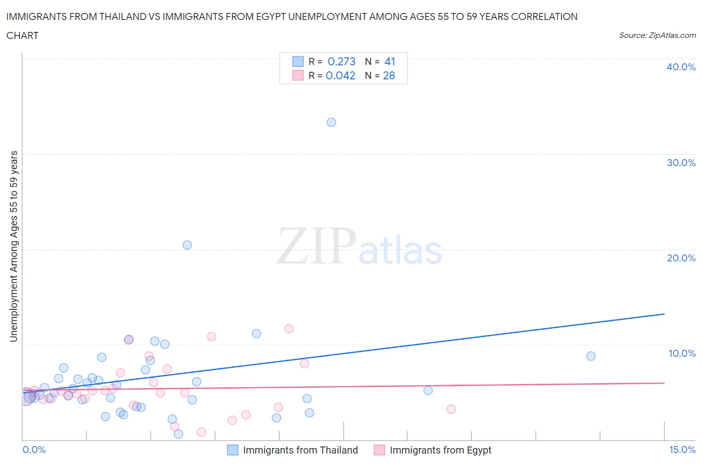Immigrants from Thailand vs Immigrants from Egypt Unemployment Among Ages 55 to 59 years