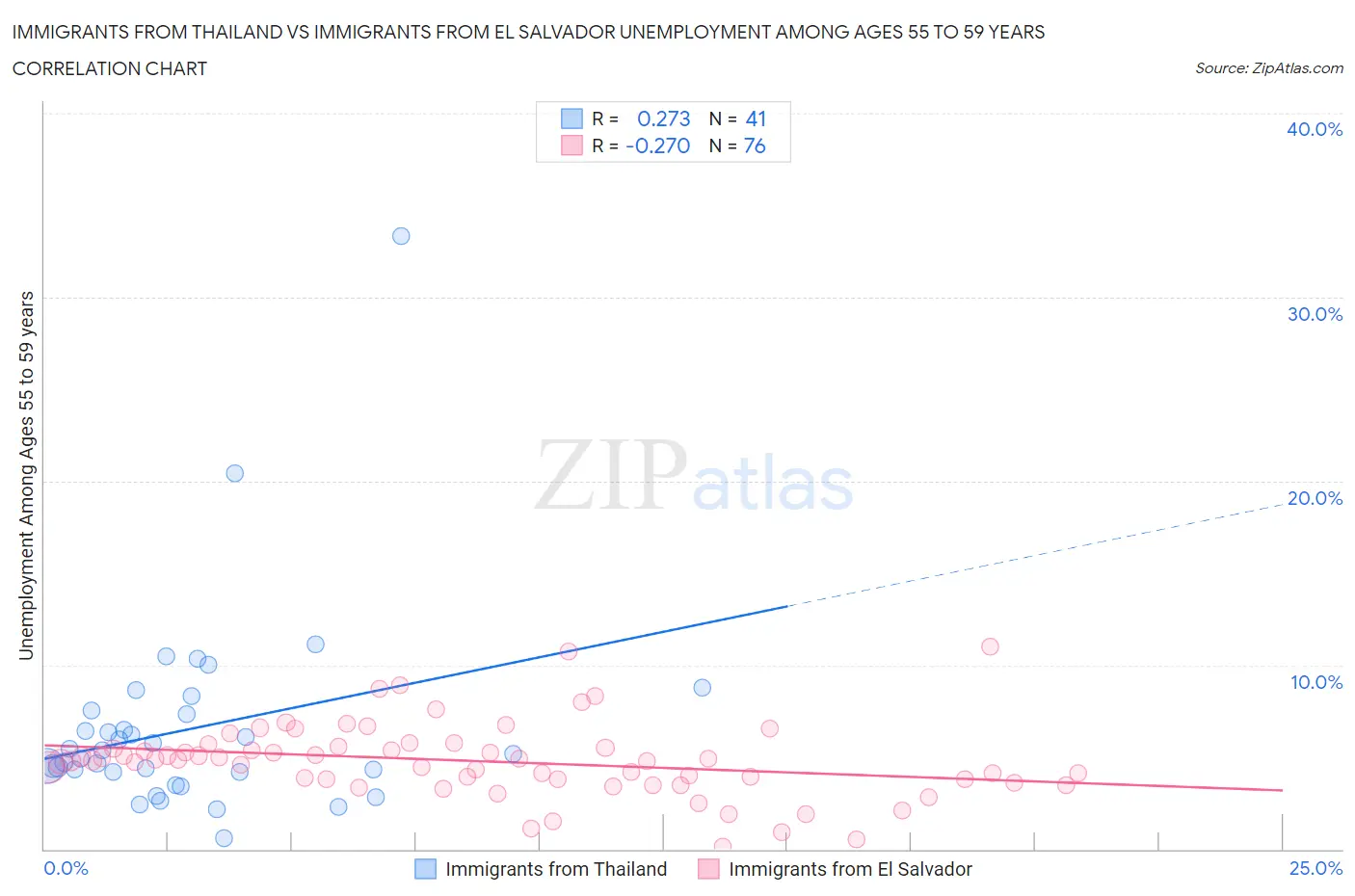 Immigrants from Thailand vs Immigrants from El Salvador Unemployment Among Ages 55 to 59 years