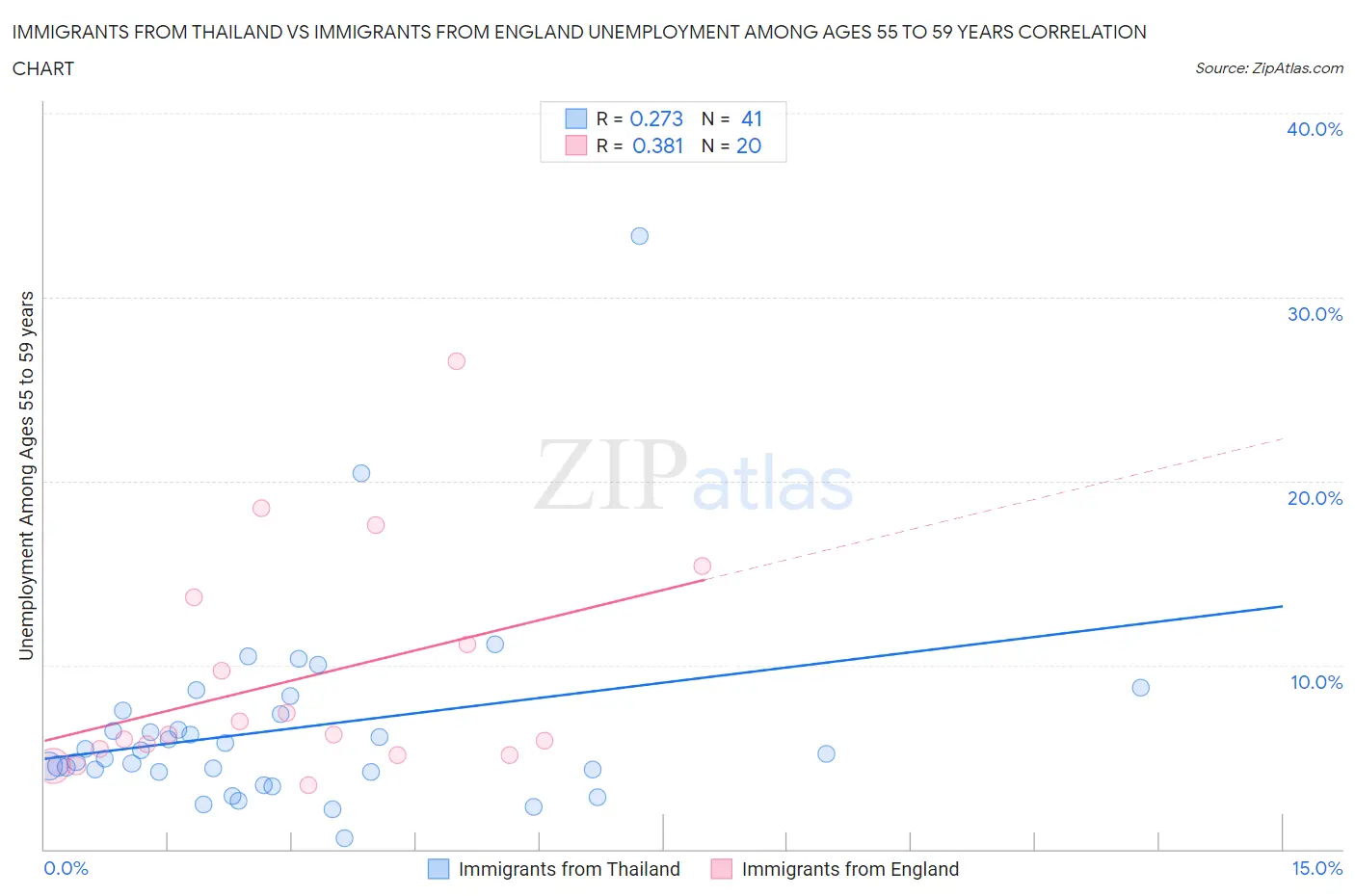 Immigrants from Thailand vs Immigrants from England Unemployment Among Ages 55 to 59 years