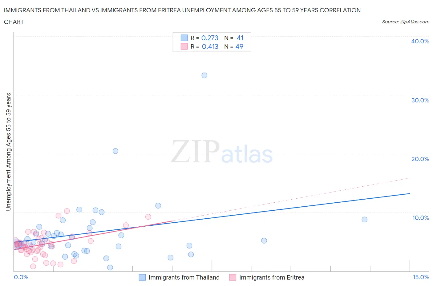 Immigrants from Thailand vs Immigrants from Eritrea Unemployment Among Ages 55 to 59 years