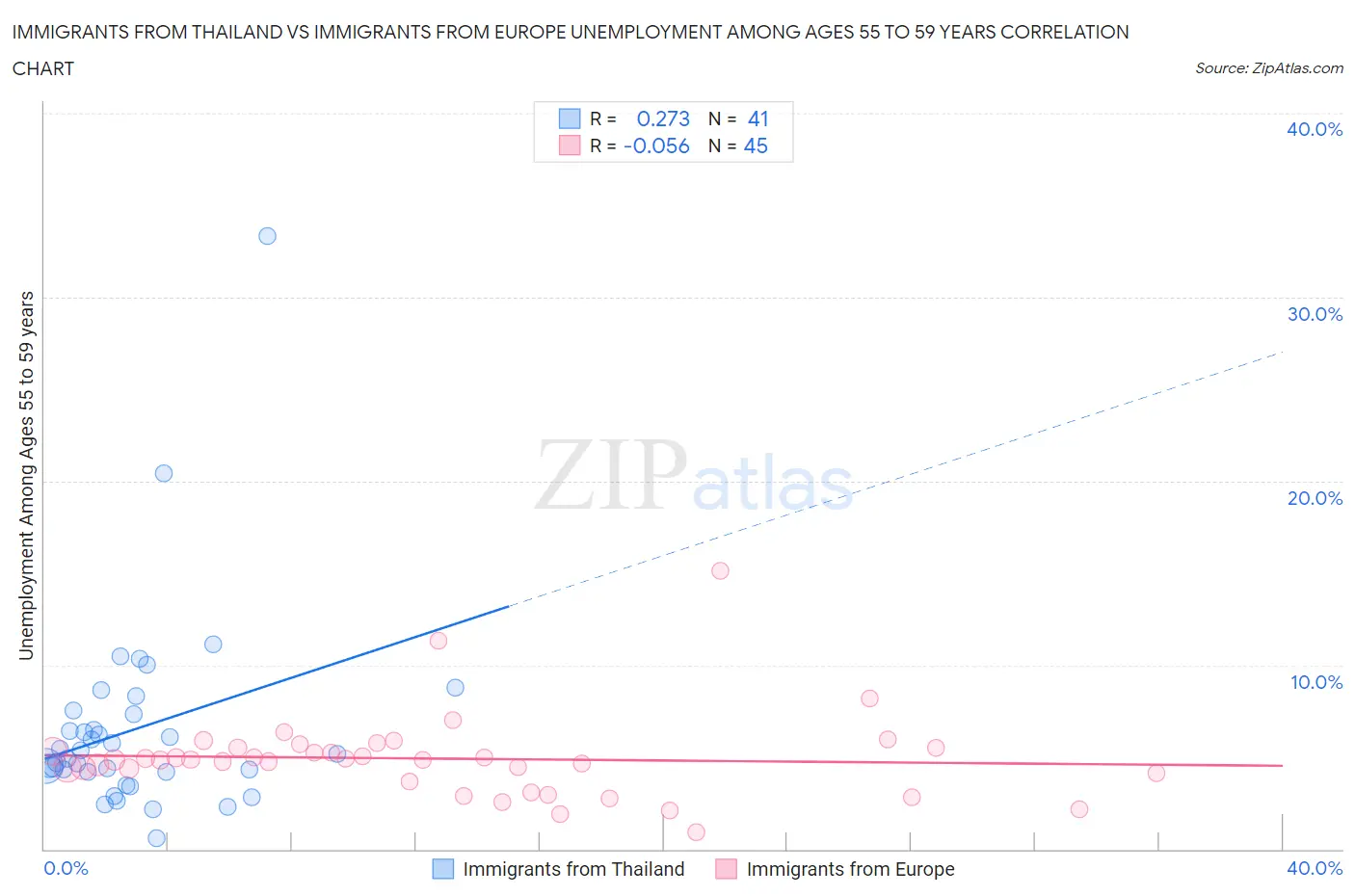 Immigrants from Thailand vs Immigrants from Europe Unemployment Among Ages 55 to 59 years