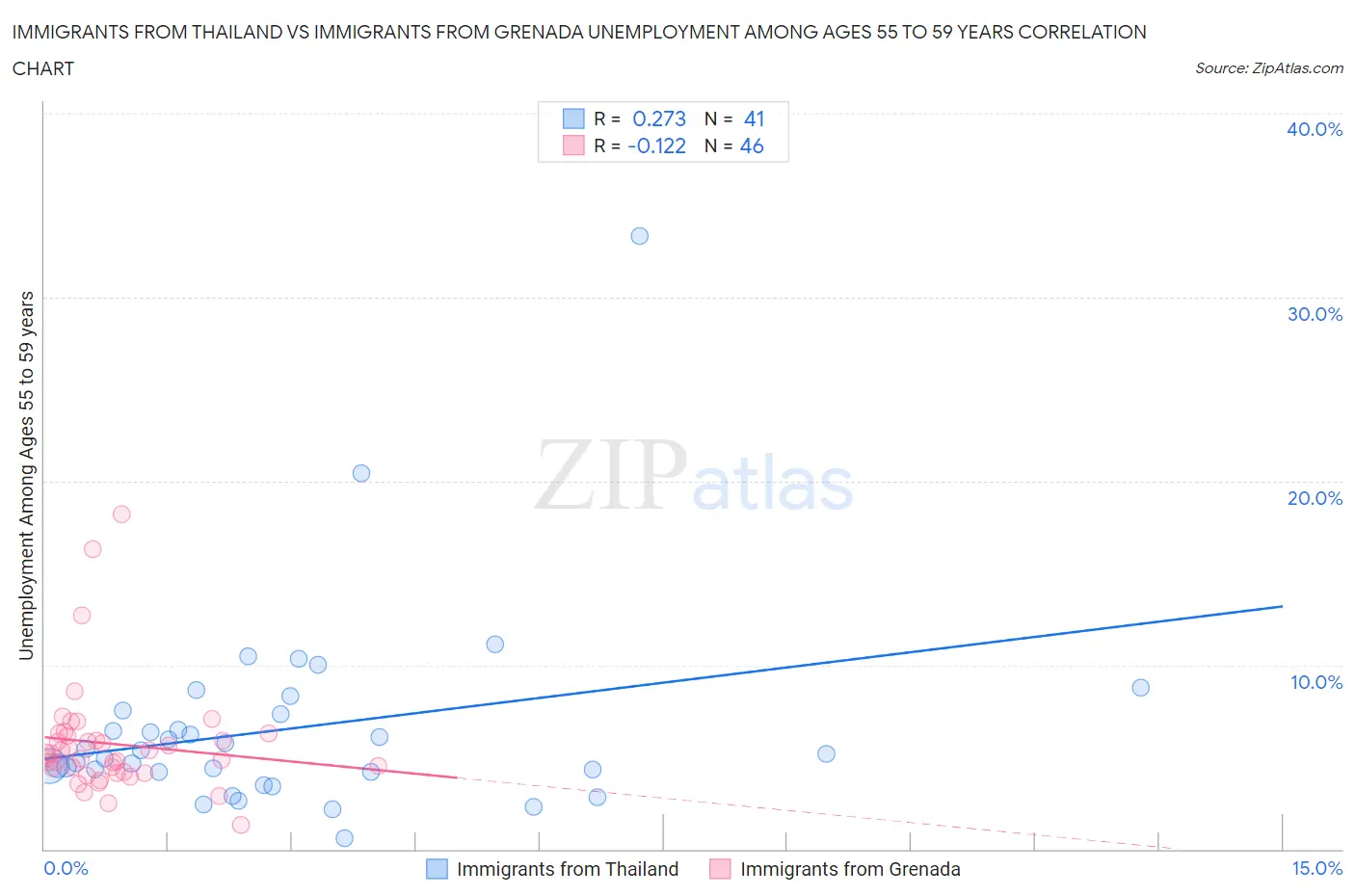 Immigrants from Thailand vs Immigrants from Grenada Unemployment Among Ages 55 to 59 years