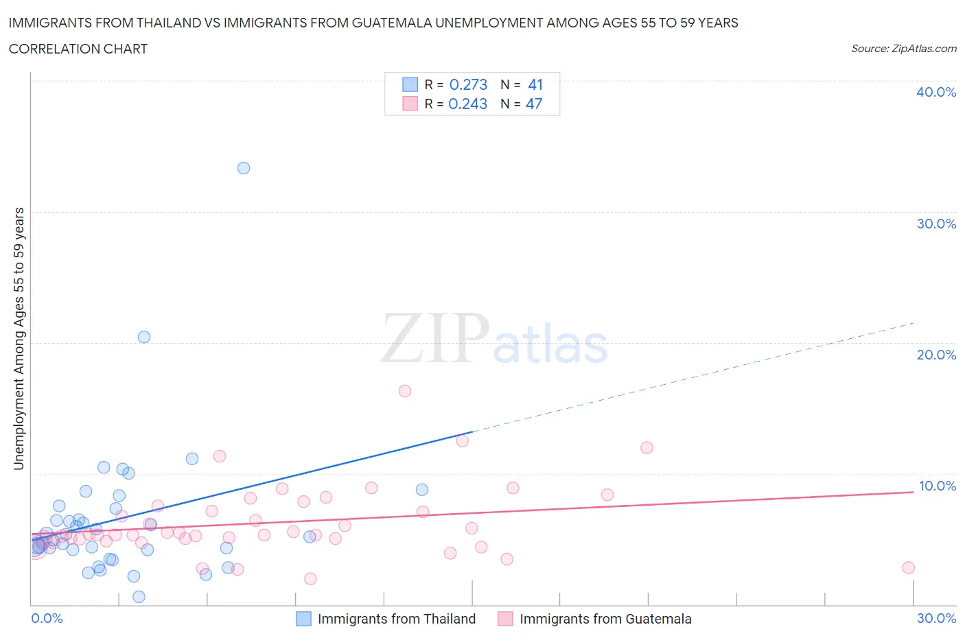 Immigrants from Thailand vs Immigrants from Guatemala Unemployment Among Ages 55 to 59 years