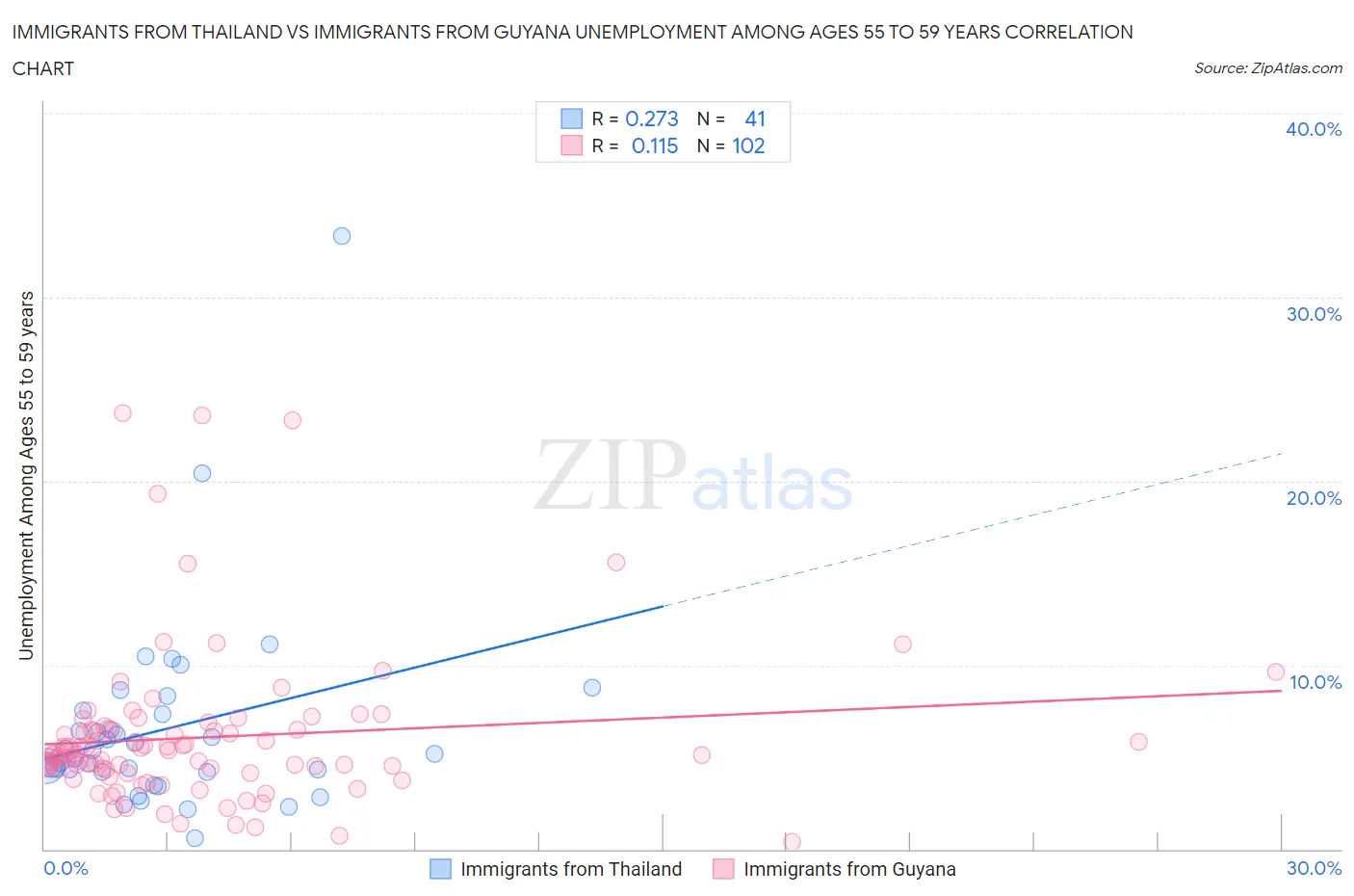 Immigrants from Thailand vs Immigrants from Guyana Unemployment Among Ages 55 to 59 years