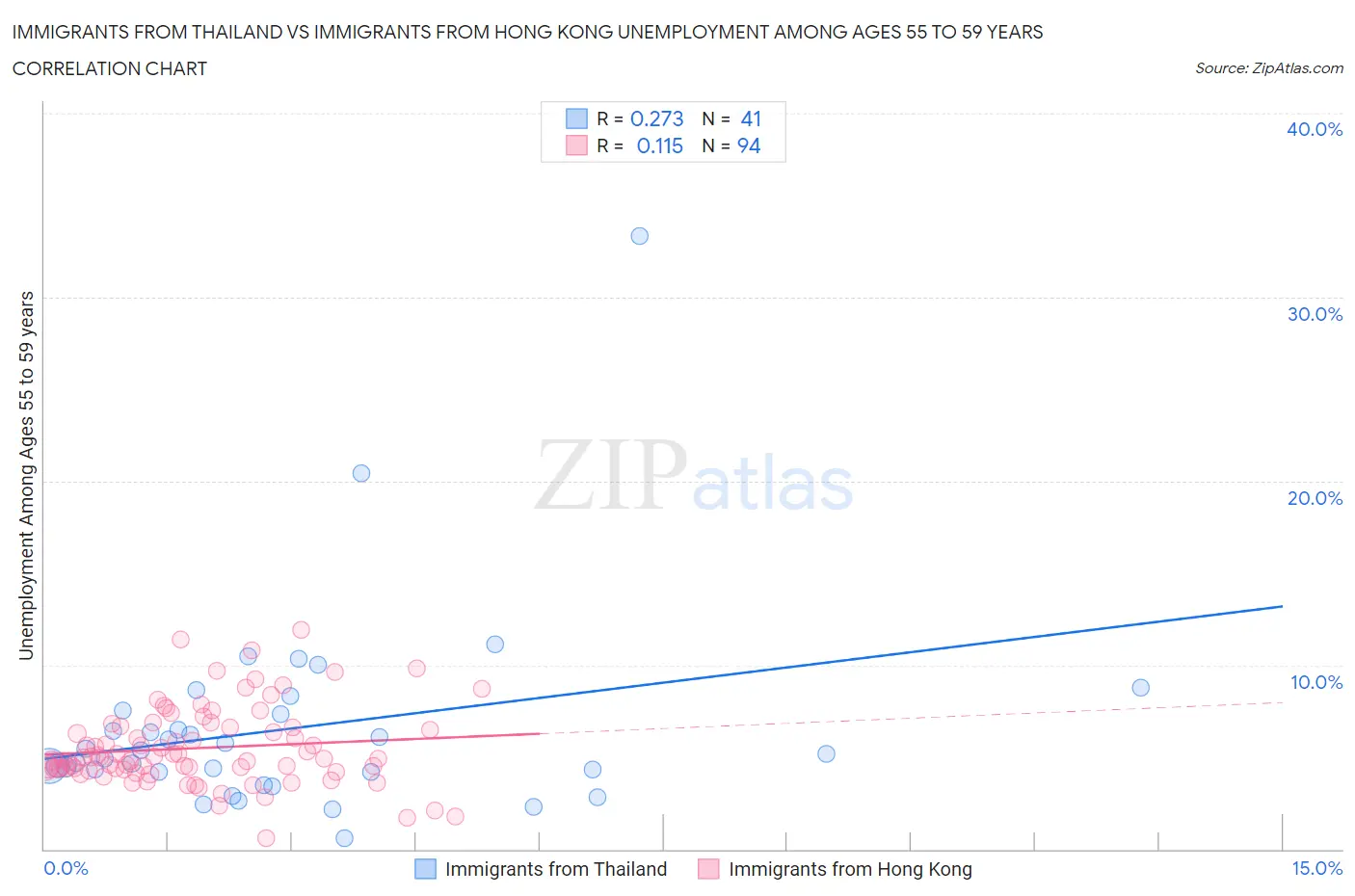 Immigrants from Thailand vs Immigrants from Hong Kong Unemployment Among Ages 55 to 59 years