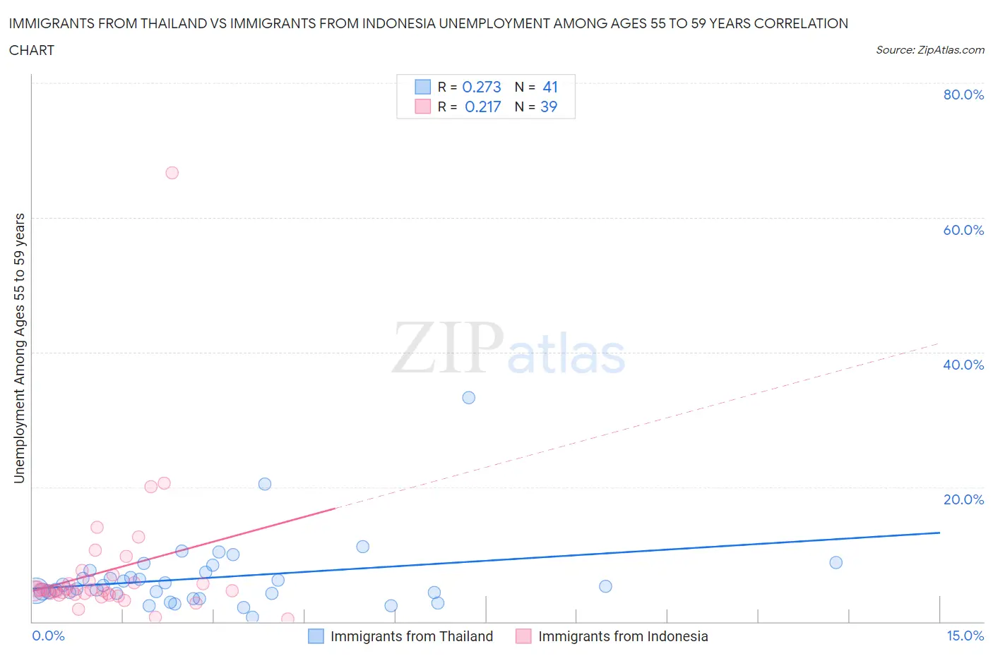 Immigrants from Thailand vs Immigrants from Indonesia Unemployment Among Ages 55 to 59 years