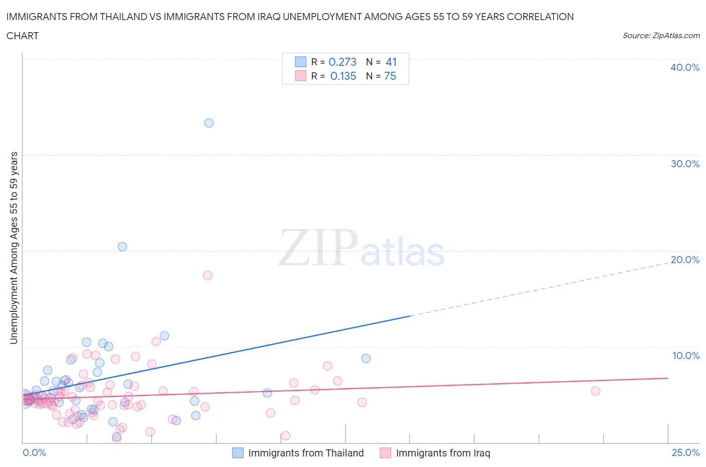 Immigrants from Thailand vs Immigrants from Iraq Unemployment Among Ages 55 to 59 years