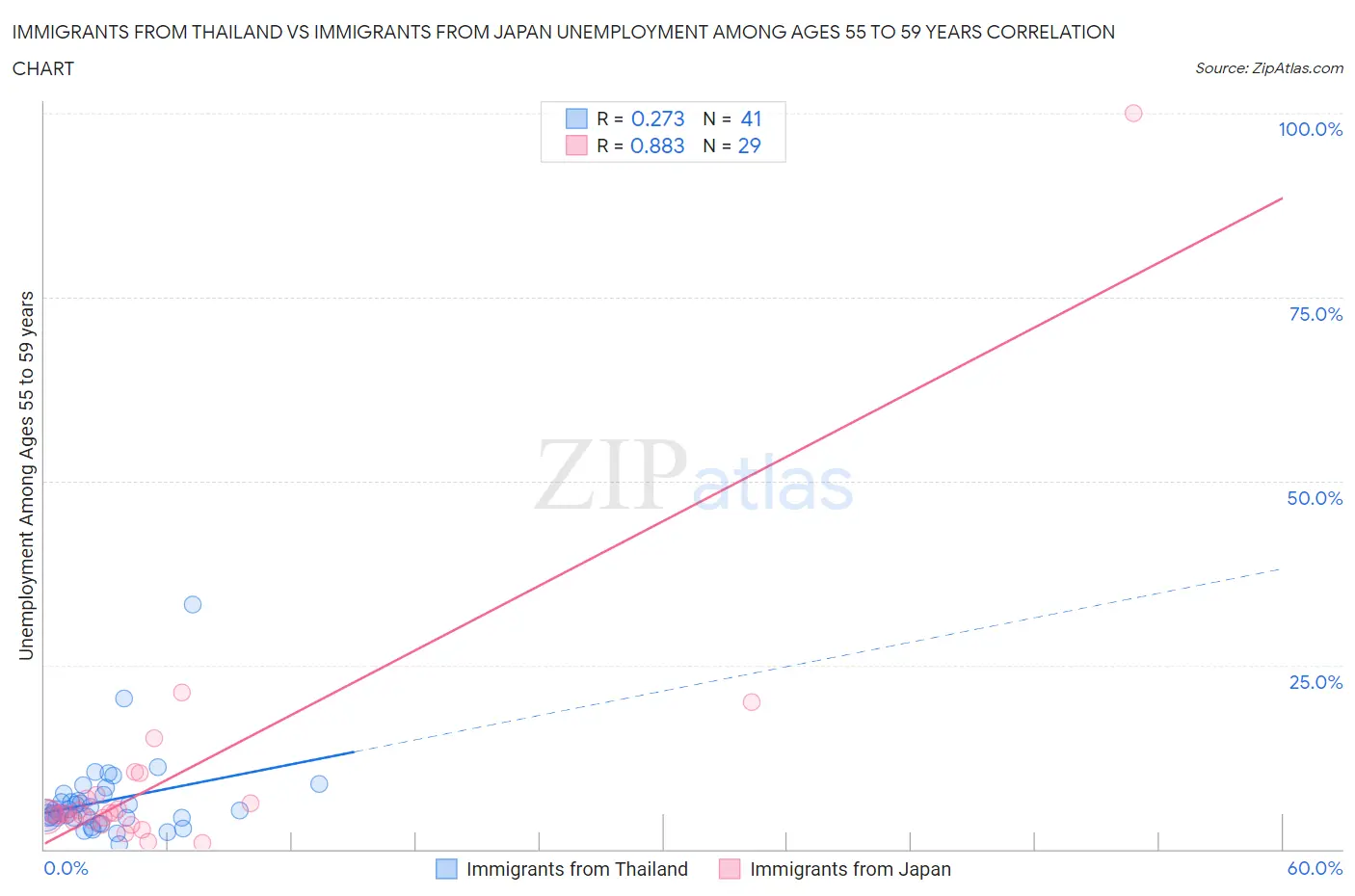 Immigrants from Thailand vs Immigrants from Japan Unemployment Among Ages 55 to 59 years